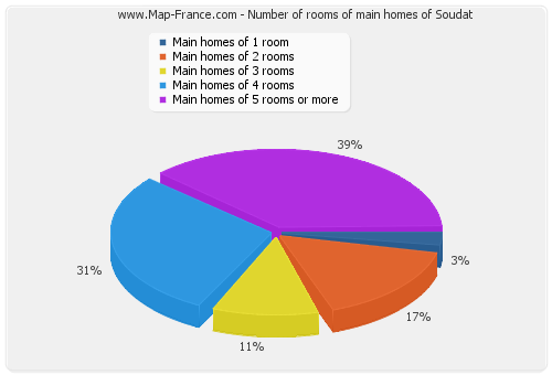 Number of rooms of main homes of Soudat