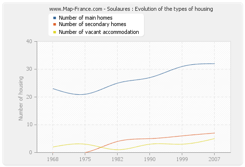 Soulaures : Evolution of the types of housing