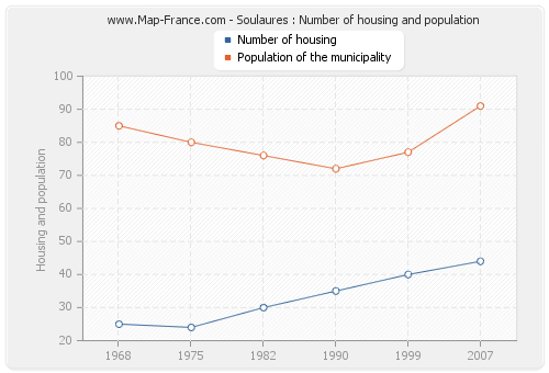 Soulaures : Number of housing and population