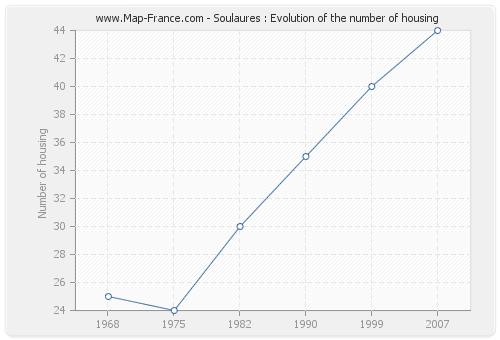 Soulaures : Evolution of the number of housing