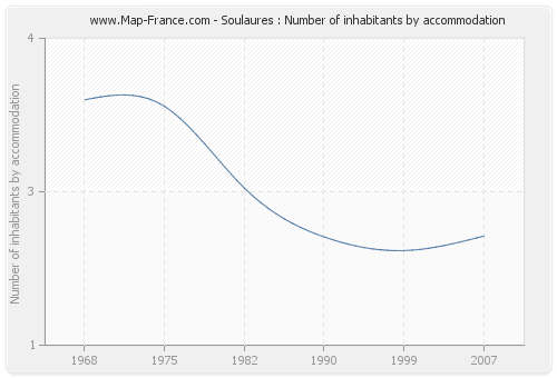 Soulaures : Number of inhabitants by accommodation