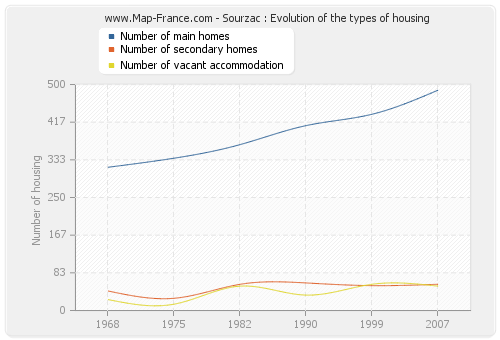 Sourzac : Evolution of the types of housing