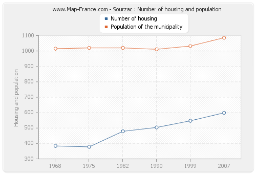 Sourzac : Number of housing and population