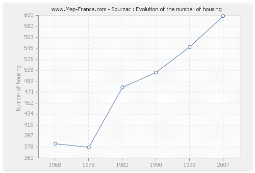 Sourzac : Evolution of the number of housing