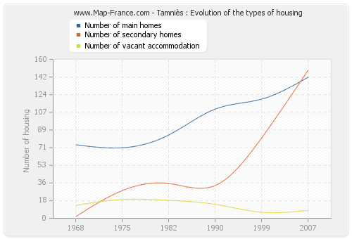 Tamniès : Evolution of the types of housing