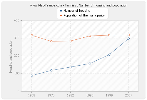 Tamniès : Number of housing and population