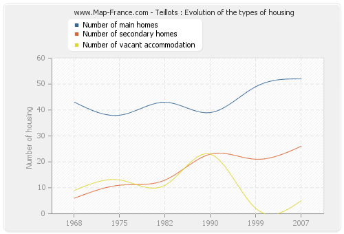 Teillots : Evolution of the types of housing