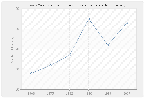 Teillots : Evolution of the number of housing