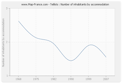 Teillots : Number of inhabitants by accommodation
