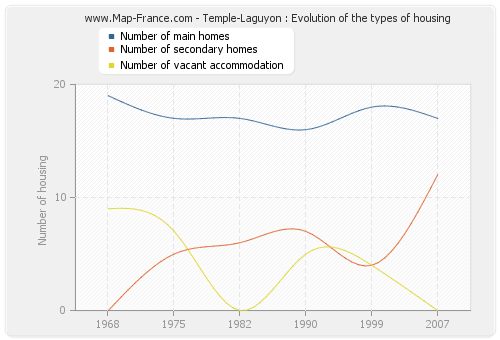 Temple-Laguyon : Evolution of the types of housing