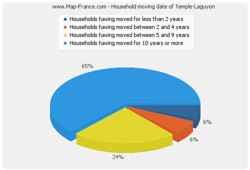 Household moving date of Temple-Laguyon