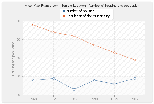 Temple-Laguyon : Number of housing and population