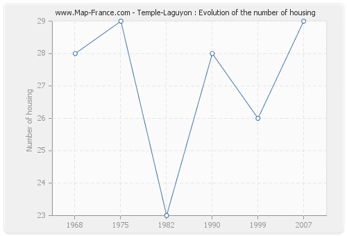 Temple-Laguyon : Evolution of the number of housing