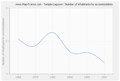 Temple-Laguyon : Number of inhabitants by accommodation