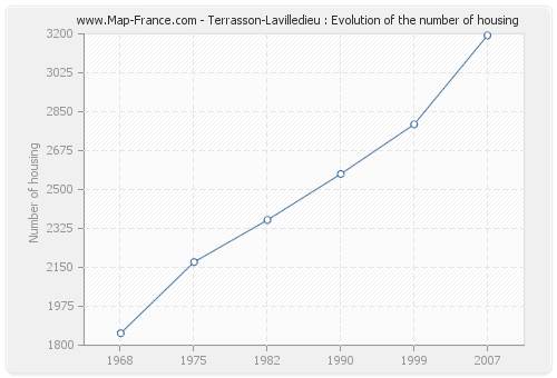 Terrasson-Lavilledieu : Evolution of the number of housing