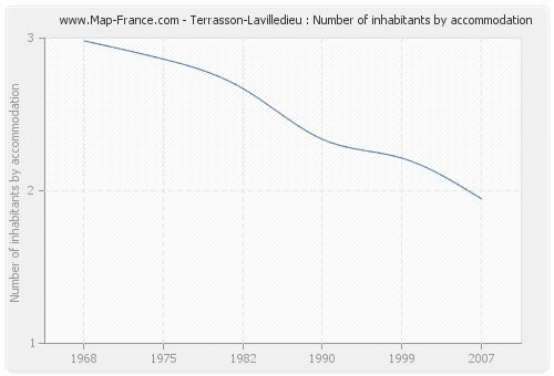 Terrasson-Lavilledieu : Number of inhabitants by accommodation