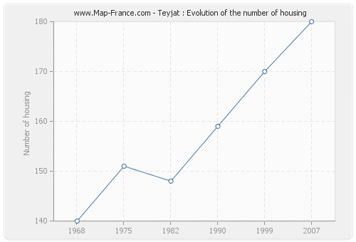 Teyjat : Evolution of the number of housing