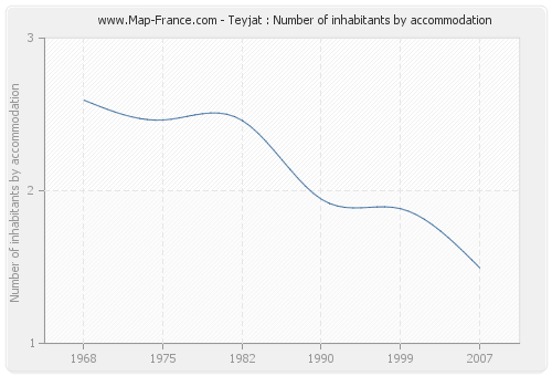 Teyjat : Number of inhabitants by accommodation