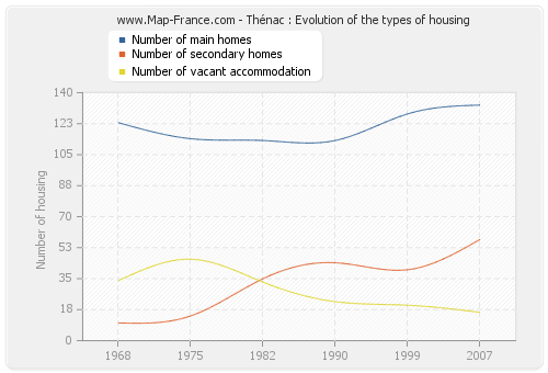 Thénac : Evolution of the types of housing