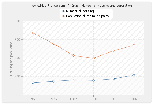 Thénac : Number of housing and population