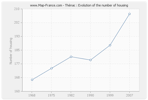 Thénac : Evolution of the number of housing