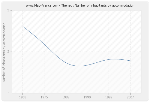 Thénac : Number of inhabitants by accommodation