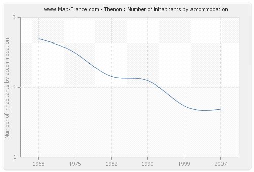 Thenon : Number of inhabitants by accommodation