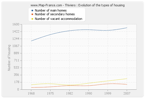 Thiviers : Evolution of the types of housing