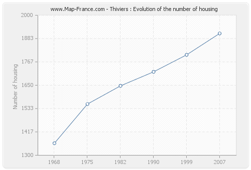 Thiviers : Evolution of the number of housing