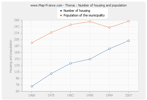 Thonac : Number of housing and population