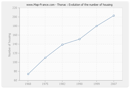 Thonac : Evolution of the number of housing