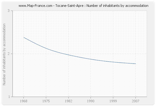 Tocane-Saint-Apre : Number of inhabitants by accommodation