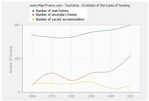 Tourtoirac : Evolution of the types of housing