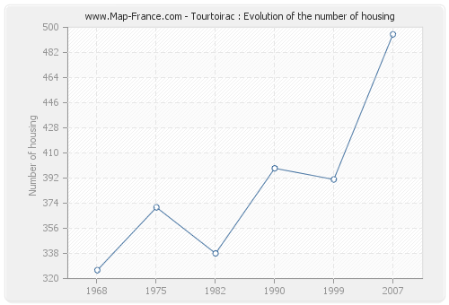 Tourtoirac : Evolution of the number of housing