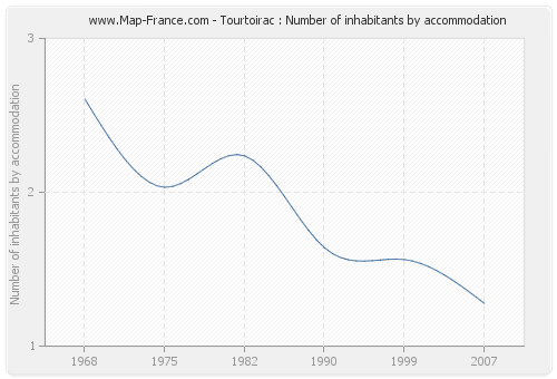 Tourtoirac : Number of inhabitants by accommodation