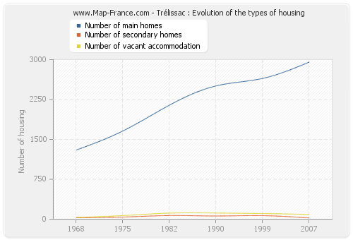 Trélissac : Evolution of the types of housing