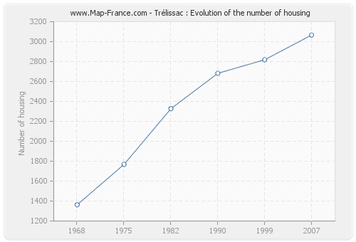 Trélissac : Evolution of the number of housing