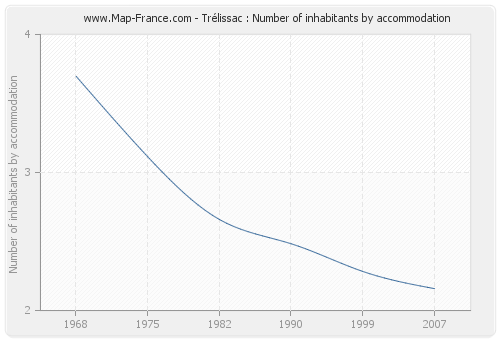 Trélissac : Number of inhabitants by accommodation