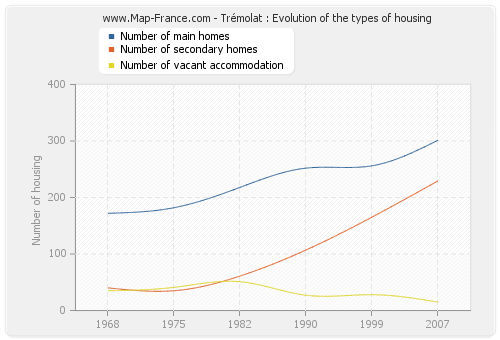 Trémolat : Evolution of the types of housing