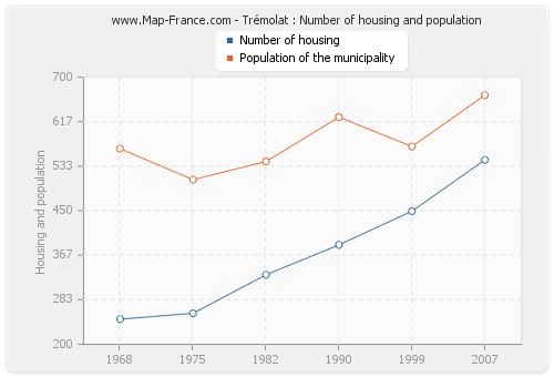 Trémolat : Number of housing and population