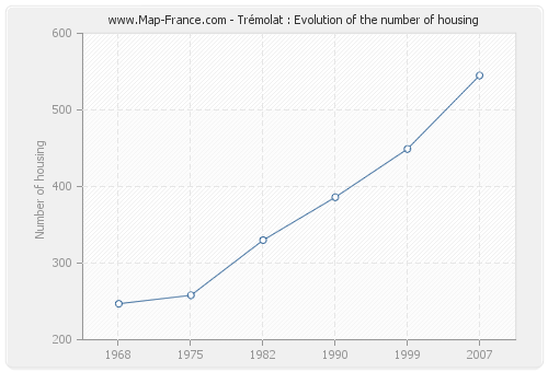 Trémolat : Evolution of the number of housing