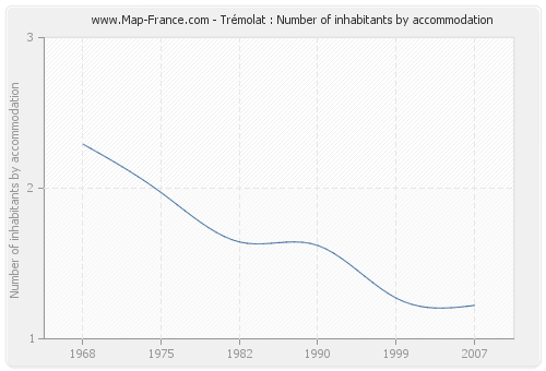 Trémolat : Number of inhabitants by accommodation