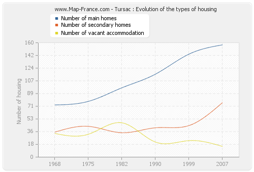 Tursac : Evolution of the types of housing