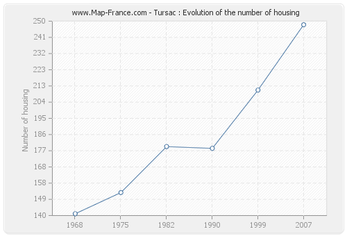 Tursac : Evolution of the number of housing