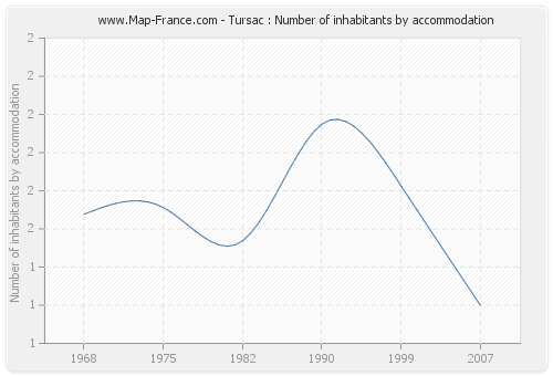 Tursac : Number of inhabitants by accommodation