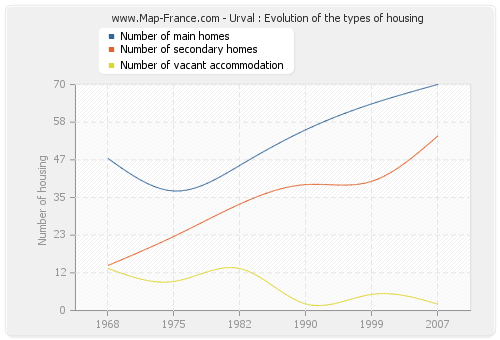 Urval : Evolution of the types of housing