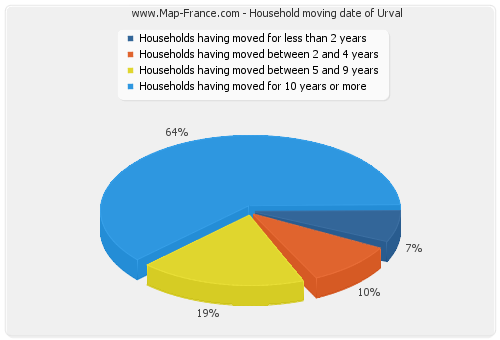 Household moving date of Urval