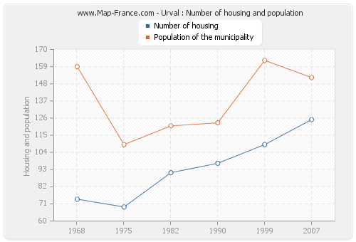 Urval : Number of housing and population