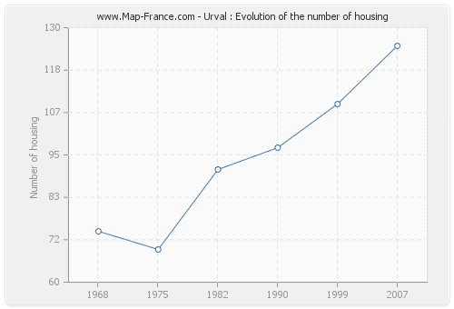 Urval : Evolution of the number of housing