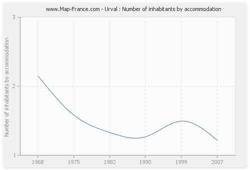 Urval : Number of inhabitants by accommodation